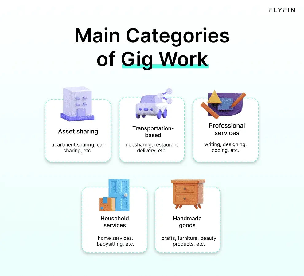 Image shows Flyfin's main categories of gig work including asset sharing, professional services, transportation-based, household services, and handmade goods. No need to include additional keywords.