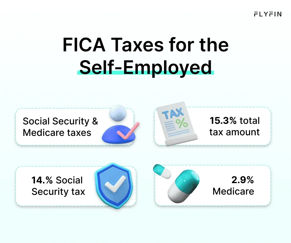 Image shows FICA taxes for self-employed individuals. Social Security tax is 14%, Medicare tax is 2.9%. Total tax amount is 15.3%. Relevant for freelancers and 1099 workers.