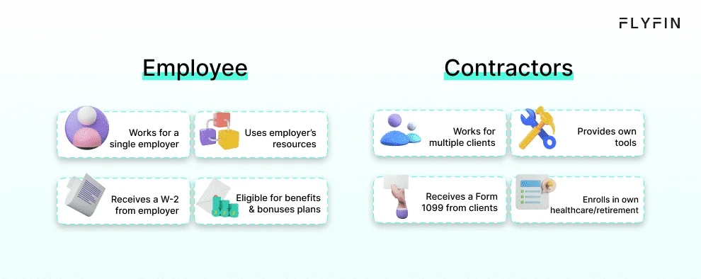 Image describing the differences between employees and contractors. Employees receive W-2 and benefits, while contractors receive 1099 and provide their own tools and healthcare. No mention of self-employment or taxes.