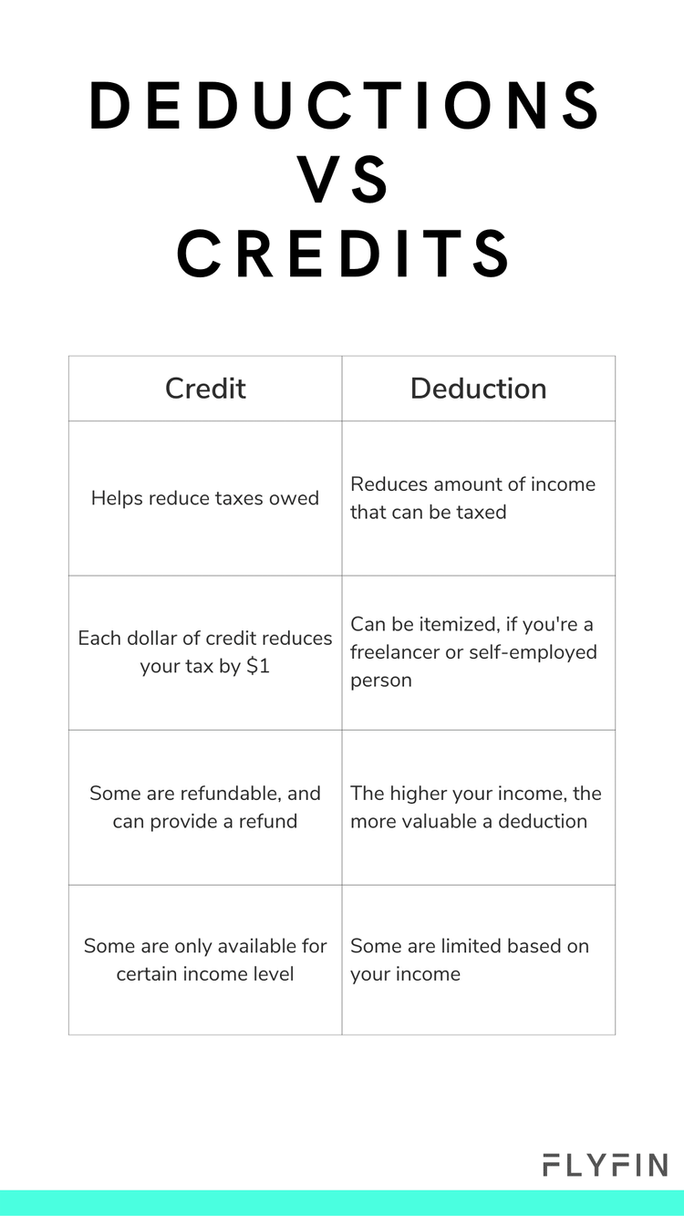 Image explaining deductions and credits for taxes. Credits reduce taxes owed while deductions reduce taxable income. Some credits are refundable. Deductions can be itemized for self-employed individuals.