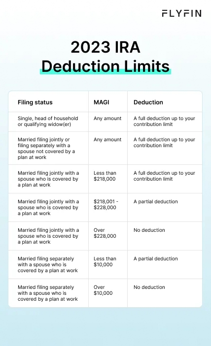 Infographic entitled 2023 IRA Deduction Limits showing how MAGI can affect a retirement contribution deduction.