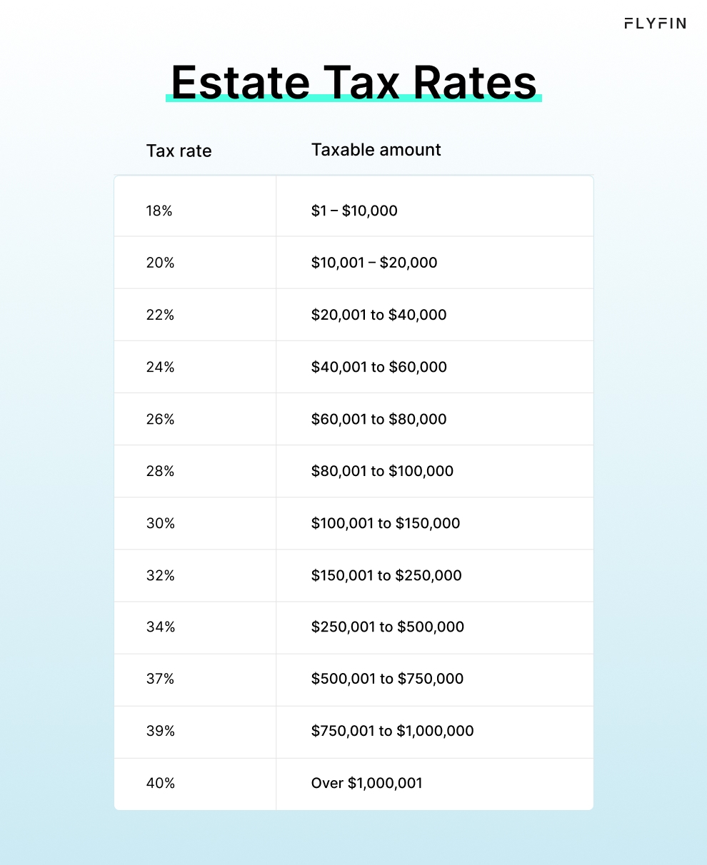 Infographic entitled Estate Tax Rates showing the rates for the latest tax year.