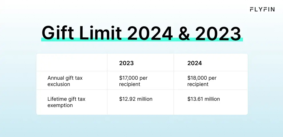 Infographic entitled Gift Limit 2024 & 2023 showing the 2024 gift tax exclusion and 2023 gift tax exclusion.