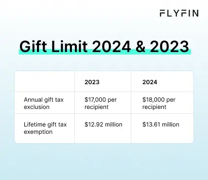 Infographic entitled Gift Limit 2024 & 2023 showing the 2024 gift tax exclusion and 2023 gift tax exclusion.