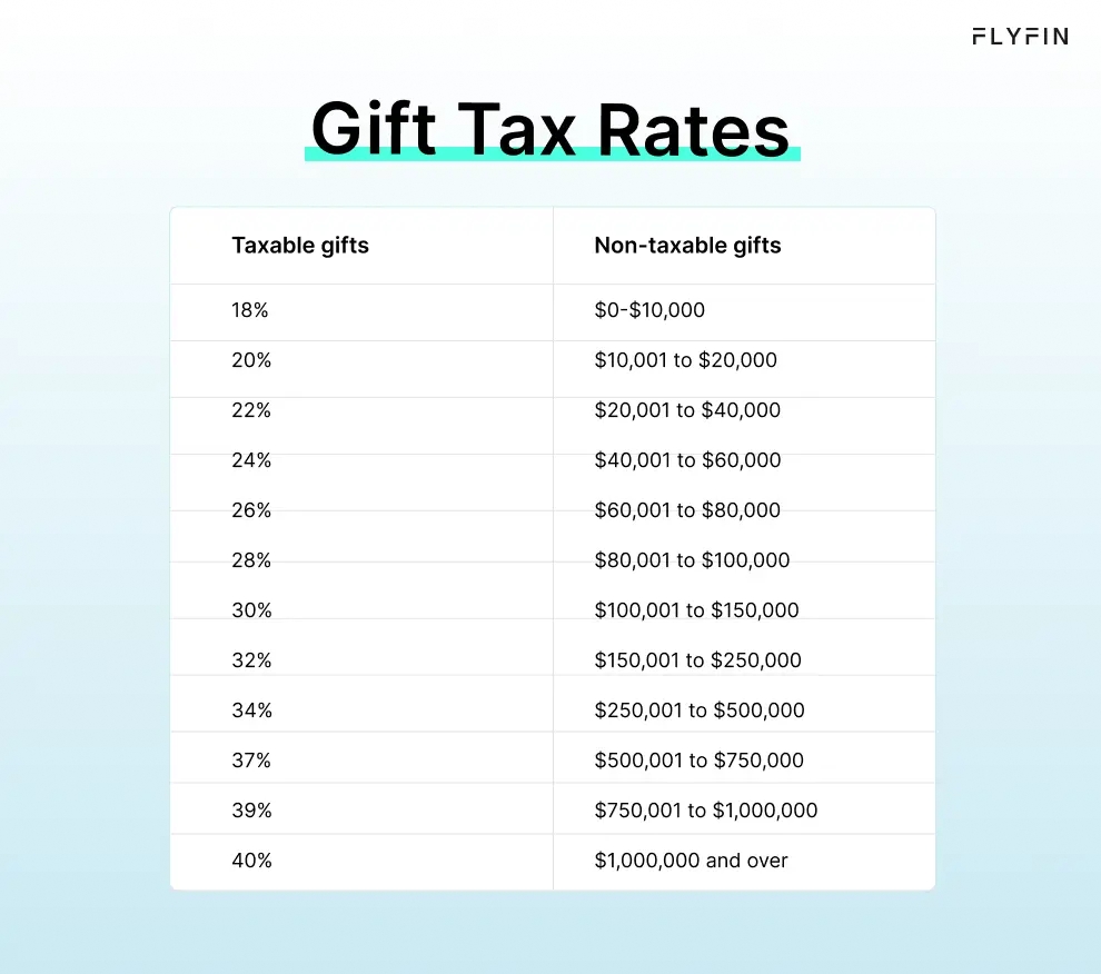 Infographic entitled Gift Tax Rates for gifts that cross the 2024 gift tax exclusion.