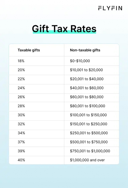 Infographic entitled Gift Tax Rates for gifts that cross the 2024 gift tax exclusion.