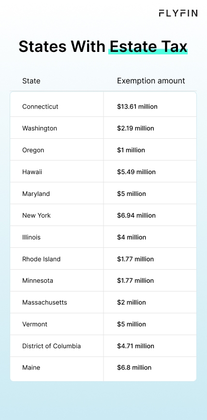 Infographic entitled States With Estate Tax showing the states that levy estate tax and their exemption amount for 2024.