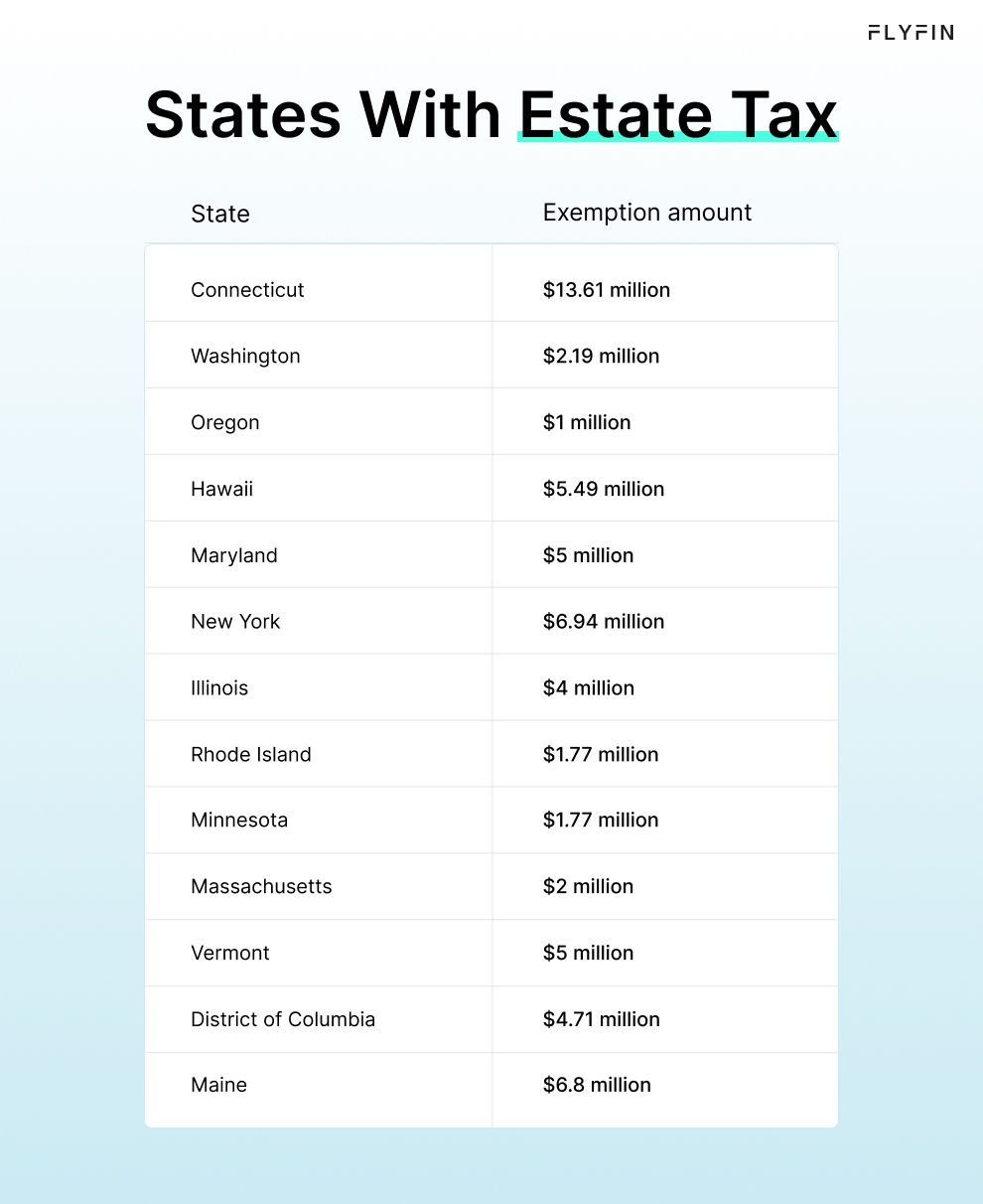 Infographic entitled States With Estate Tax showing the states that levy estate tax and their exemption amount for 2024.