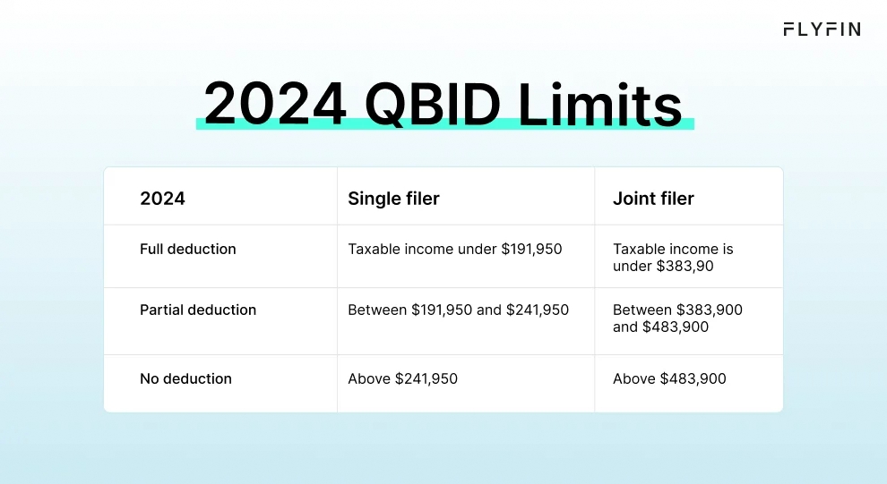 Infographic entitled 2024 QBID Limits which is used to lower LLC taxation.