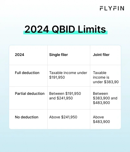 Infographic entitled 2024 QBID Limits which is used to lower LLC taxation.