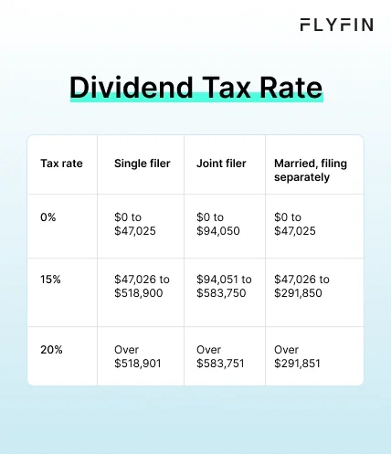 Infographic entitled Dividend Tax Rate showing the latest C Corp dividend tax rate.