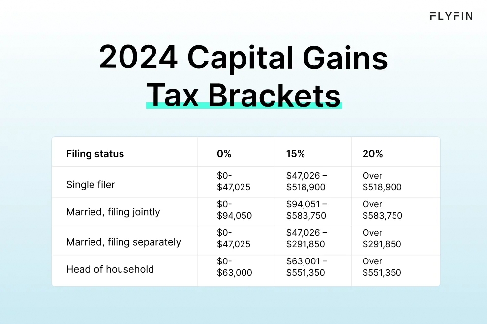 Infographic entitled 2024 Capital Gains Tax Brackets showing the latest tax brackets and rates for long-term capital gains.