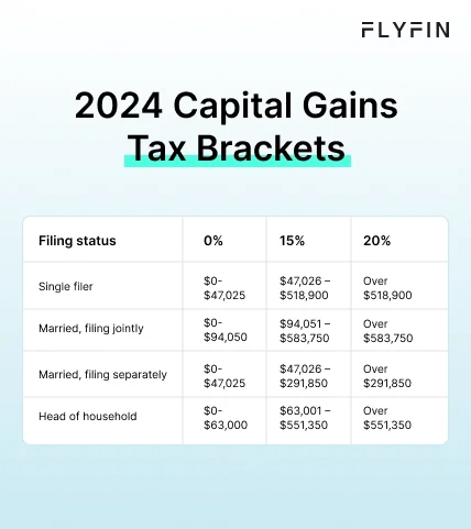 Infographic entitled 2024 Capital Gains Tax Brackets showing the latest tax brackets and rates for long-term capital gains.