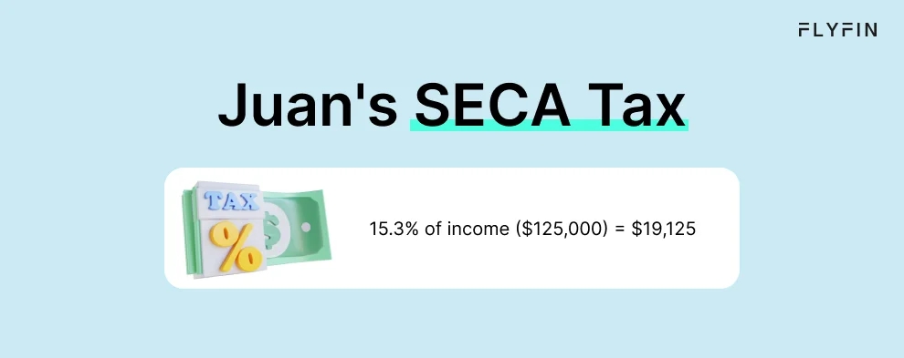 Alt text: Calculation of Juan's SECA tax for FLYFIN - 15.3% of $125,000 income equals $19,125. Relevant for self-employed, 1099, and freelancer taxes.