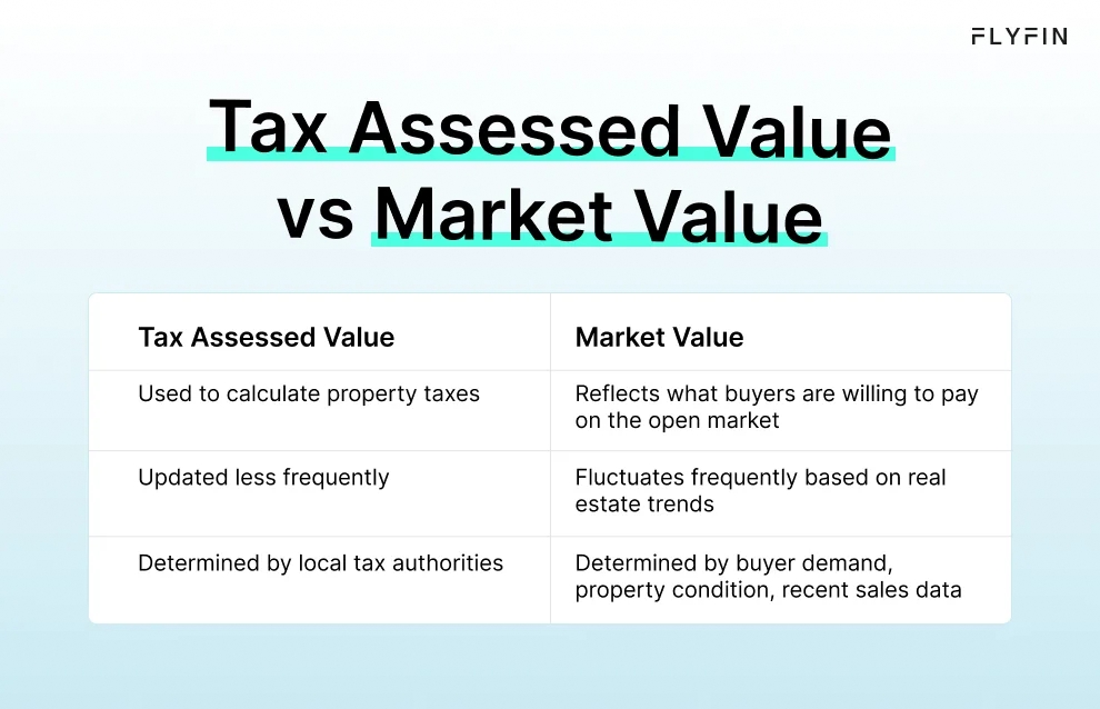 Infographic entitled Tax Assessed Value vs Market Value highlighting the difference between the two types of value. 