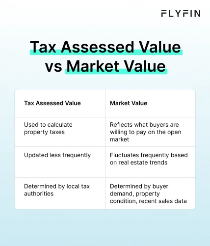 Infographic entitled Tax Assessed Value vs Market Value highlighting the difference between the two types of value. 