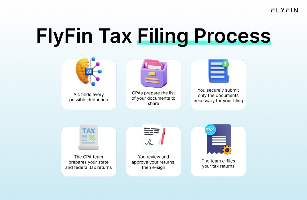 Infographic entitled FlyFin Tax Filing Process, which outlines how A.I. finds every possible deduction, and users can use the 1099 calculator.