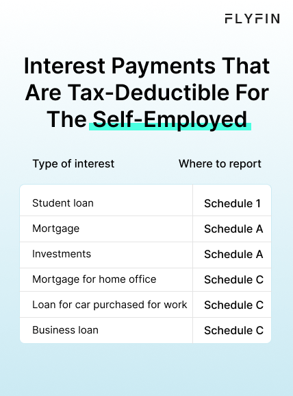 Image showing tax-deductible interest payments for self-employed individuals. Types of interest include student loans, mortgages, and investments. Reporting on Schedule A and C.