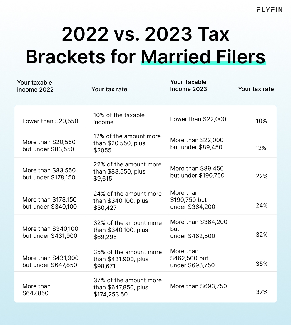 Image shows 2022 and 2023 tax brackets for married filers. Tax rates for different income ranges are mentioned. Helpful for tax planning.