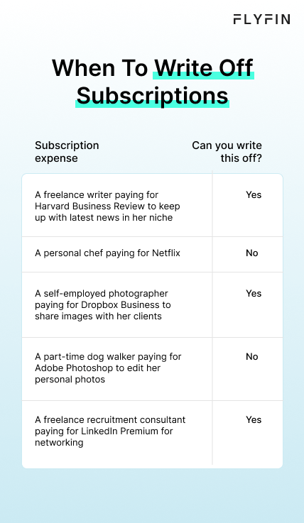 Image discussing subscription expenses for self-employed individuals. Examples given include Harvard Business Review, Netflix, Dropbox Business, Adobe Photoshop, and LinkedIn Premium. Some expenses can be written off for taxes.