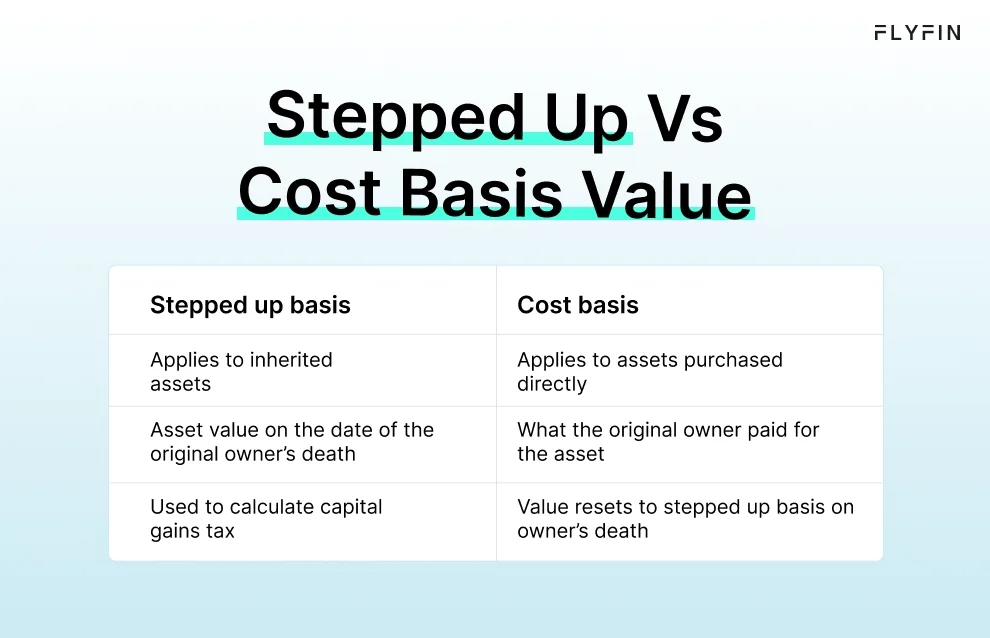 Infographic entitled Stepped Up Vs Cost Basis Value highlighting the difference between both inherited stock basis. 