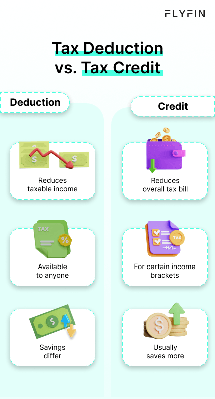 Image explaining the difference between tax deduction and tax credit. Deduction reduces taxable income, while credit reduces overall tax bill for certain income brackets. Relevant for taxes.