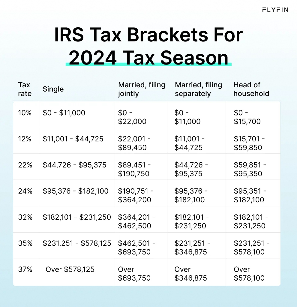 Infographic entitled IRS Tax Brackets For 2024 Tax Season showing the tax brackets for the 2023 tax year.