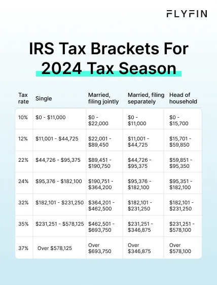 Infographic entitled IRS Tax Brackets For 2024 Tax Season showing the tax brackets for the 2023 tax year.
