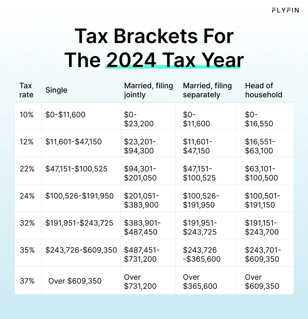 Infographic entitled Tax Brackets For The 2024 Tax Year showing the IRS set income tax brackets for 2024.