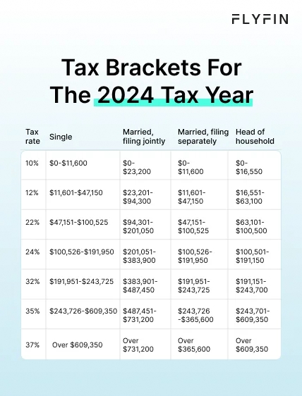 Infographic entitled Tax Brackets For The 2024 Tax Year showing the IRS set income tax brackets for 2024.