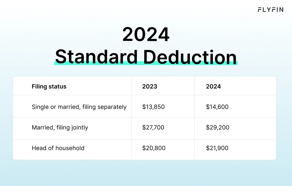 Infographic entitled Standard deduction listing the amount of deduction taxpayers can take, for different filing statuses in 2023 vs 2024.