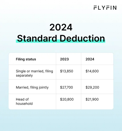 Infographic entitled Standard deduction listing the amount of deduction taxpayers can take, for different filing statuses in 2023 vs 2024.