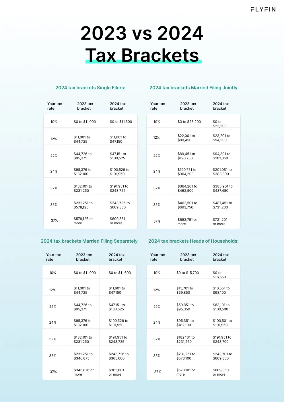Infographic entitled tax brackets listing the tax brackets and  tax rates for different filing statuses for 2023 vs 2024.