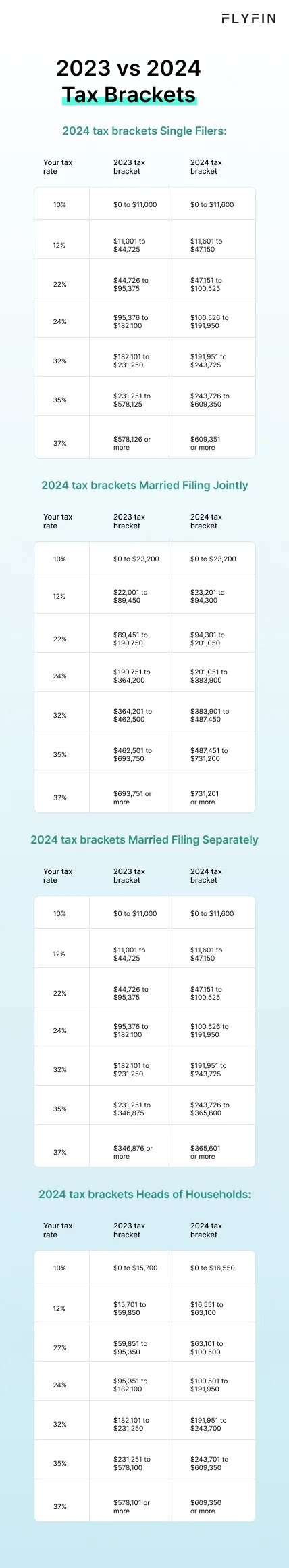 Infographic entitled tax brackets listing the tax brackets and  tax rates for different filing statuses for 2023 vs 2024.