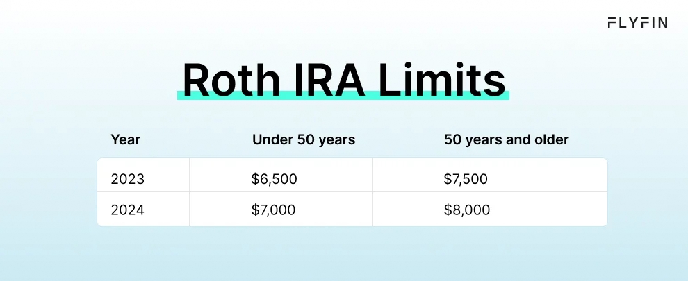 Infographic entitled Roth IRA Limits showing the updated contribution limits as part of the tax law changes in 2024. 