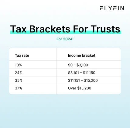 Infographic entitled Tax Brackets For Trusts showing the latest tax rates and income limits for trust taxes. 