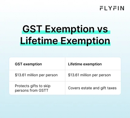 Infographic entitled GST Exemption vs Lifetime Exemption explaining how these two concepts are related.