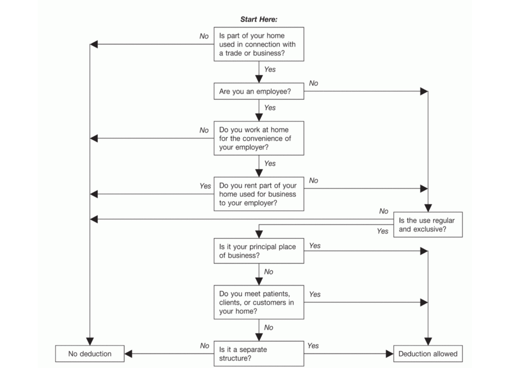 Flowchart for determining if a home office tax deduction is allowed for employees who work from home for their employer. Keywords: home office, tax deduction, employee, work from home.
