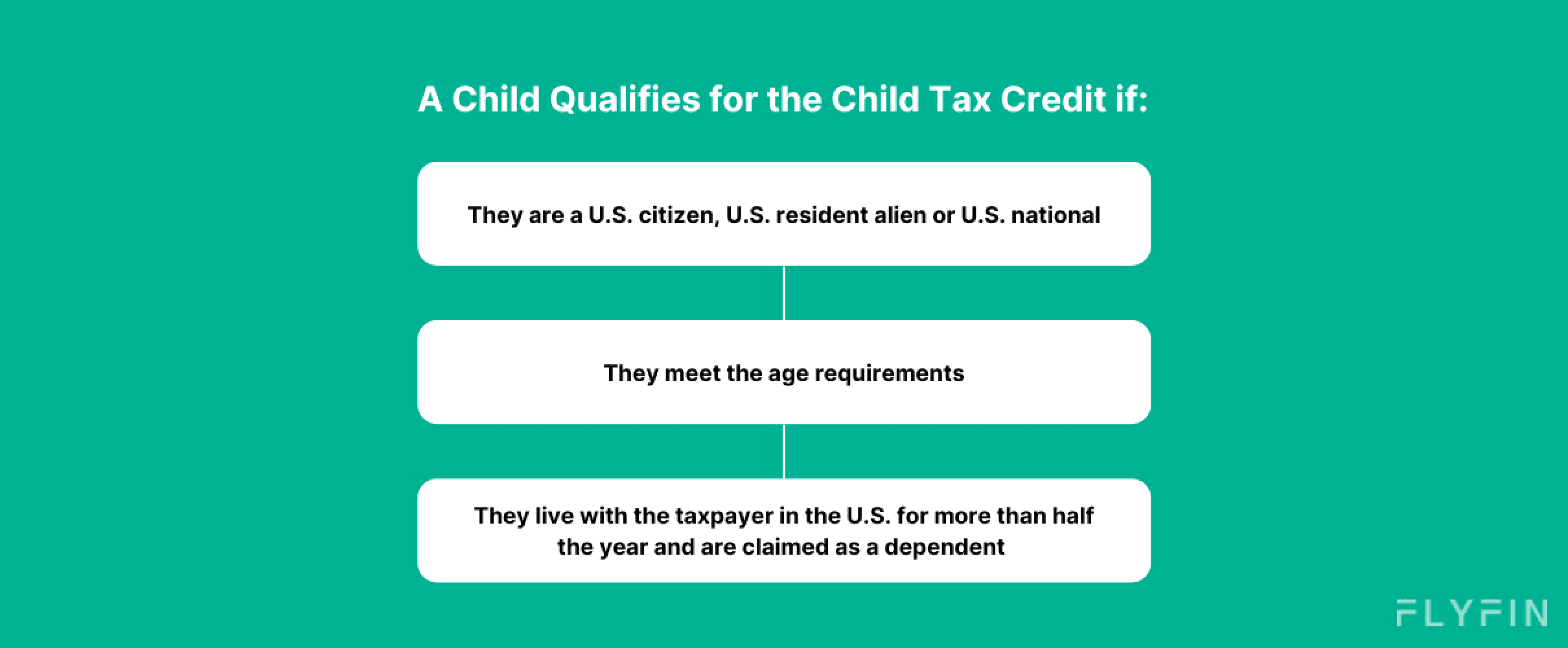 Image explaining the Child Tax Credit eligibility criteria for US citizens, residents and nationals based on age, living with taxpayer for more than half the year and being claimed as a dependent. No mention of self-employment, 1099, freelancer or taxes.