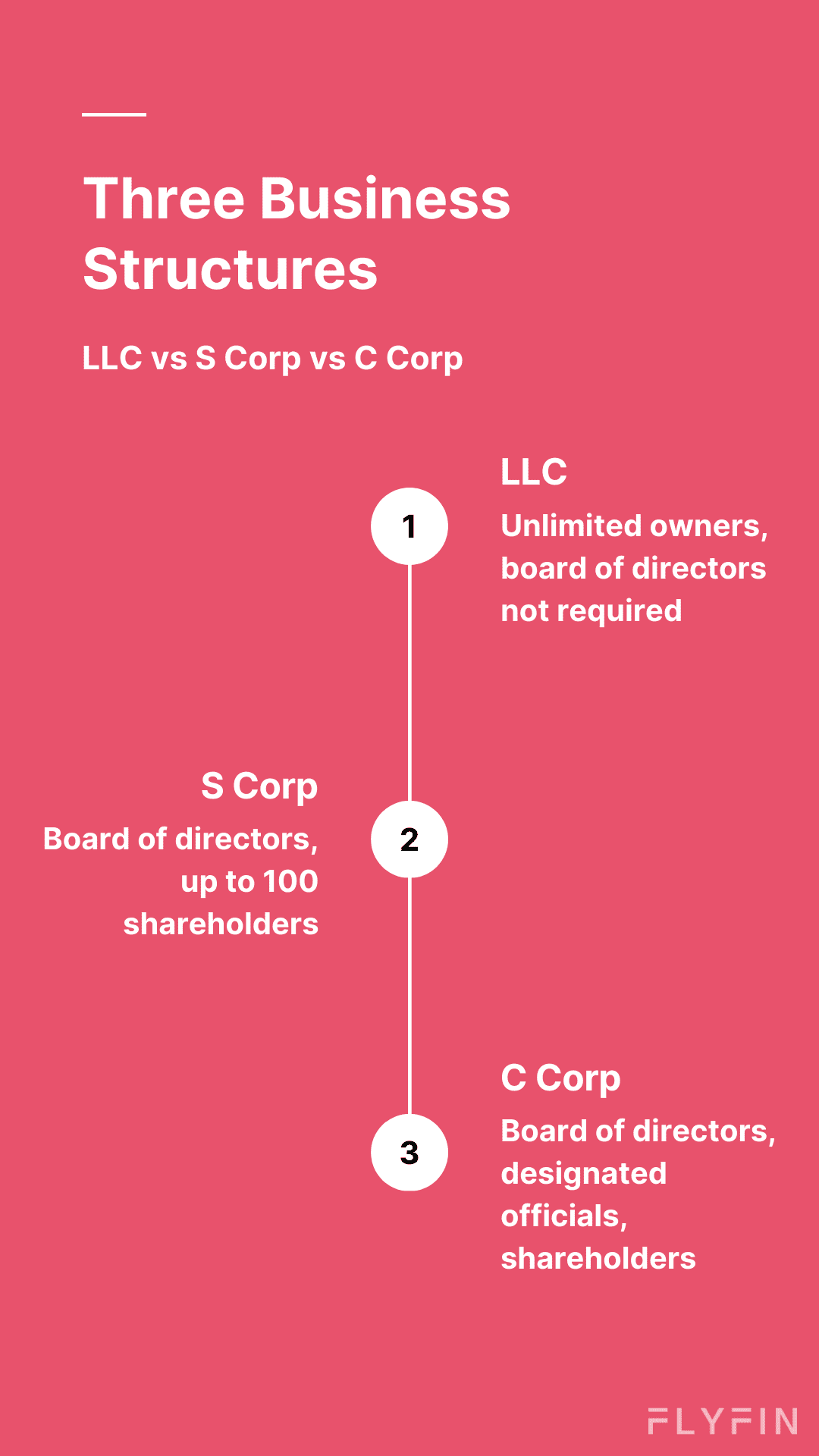 Image comparing LLC, S Corp, and C Corp business structures. LLC has unlimited owners and no board of directors required. S Corpallows up to 100 shareholders and a board of directors. C Corp has a board of directors, designated officials, and shareholders.