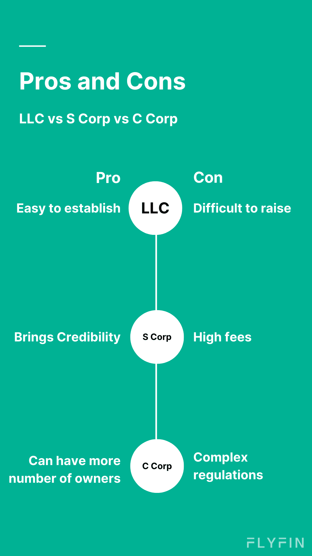 Image with text comparing LLC, S Corp, and C Corp. Pros and cons listed for each, including ease of establishment, fees, complexity, regulations, and number of owners. No mention of self employed, 1099, freelancer, or taxes.