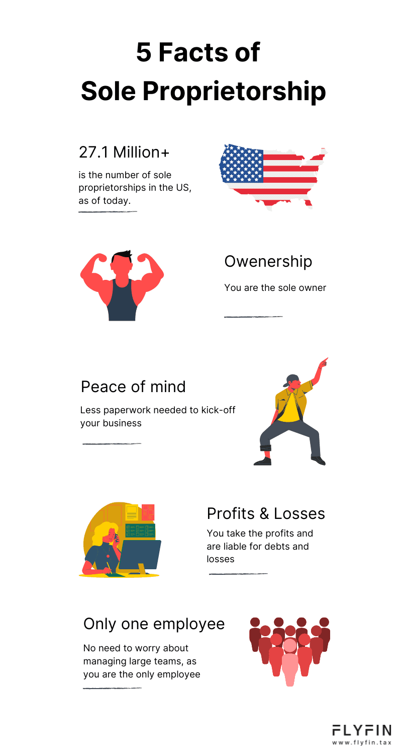 Image describing 5 facts of Sole Proprietorship with over 27 million self-employed in the US. It includes peace of mind, less paperwork, one employee, and liable for profits and losses. No mention of 1099, freelancer or taxes.