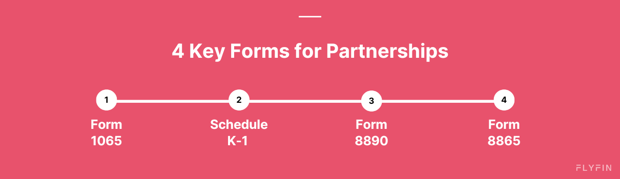 Alt text: Image listing 4 key forms for partnerships - Form 1065, Schedule K-1, Form 8890, and Form 8865. Relevant for taxes, self-employed, and freelancers.