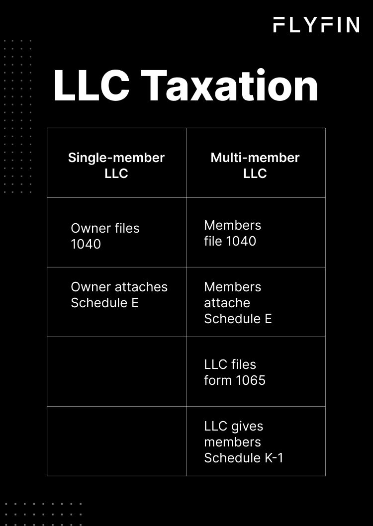How to <span style="background: linear-gradient(101.76deg, #19ACA4 1.98%, #3563CD 100.59%);
    -webkit-background-clip: text;
    -webkit-text-fill-color: transparent;
    background-clip: text;
    text-fill-color: transparent;">file LLC taxes</span>