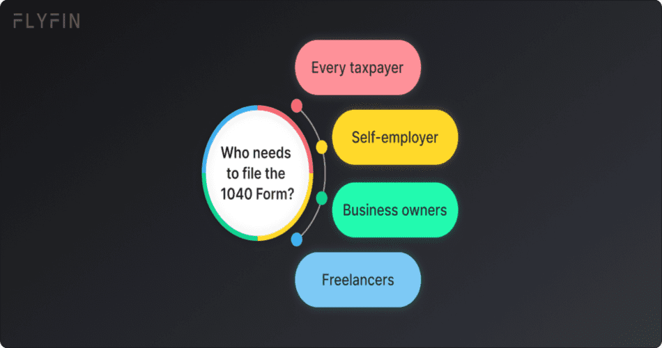 Fly Fin image with text explaining who needs to file 1040 form - self-employed, business owners, and freelancers for taxes.