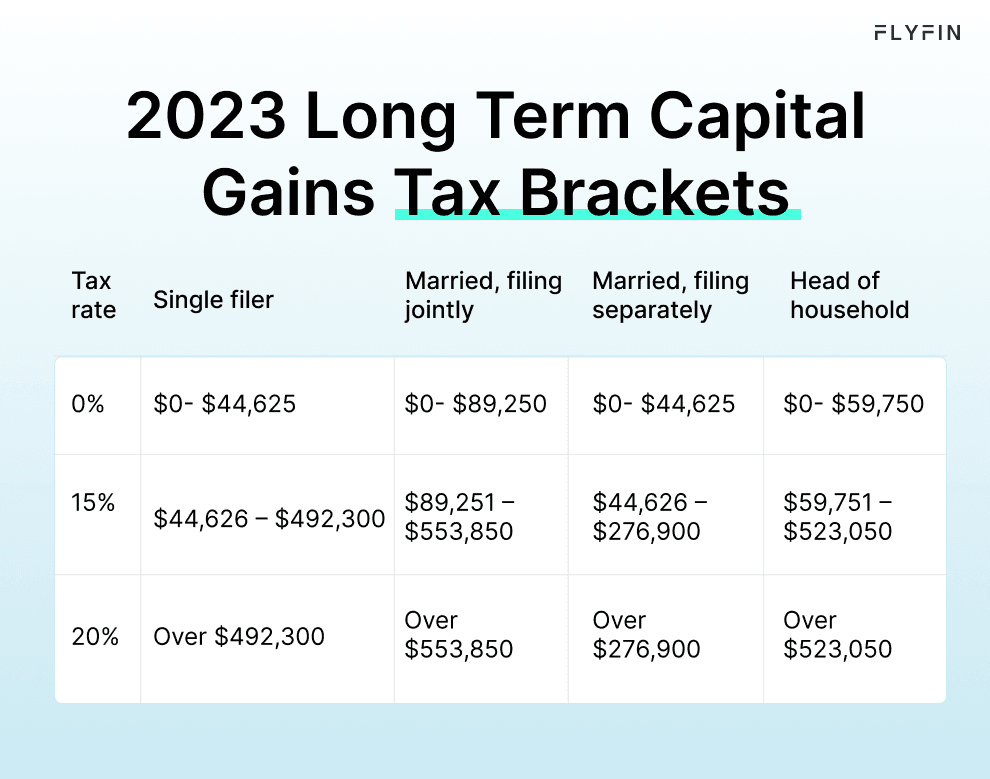 Infographic entitled 2023 Long Term Capital Gains Tax Brackets showing the tax rates for long-term capital gains in 2023.