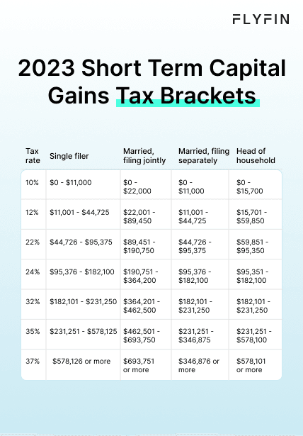 Infographic entitled 2023 Short Term Capital Gains Tax Brackets showing the tax rates for short-term capital gains in 2023. 