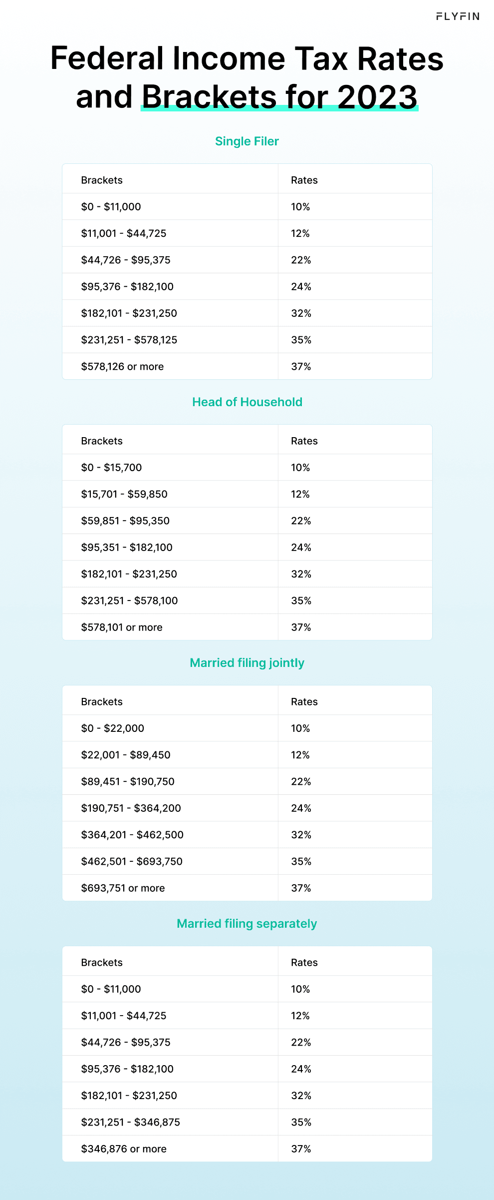 Infographic entitled Federal Income Tax Rates and Brackets for 2023 listing the new tax brackets and rates that a CPA will use to file your taxes. 