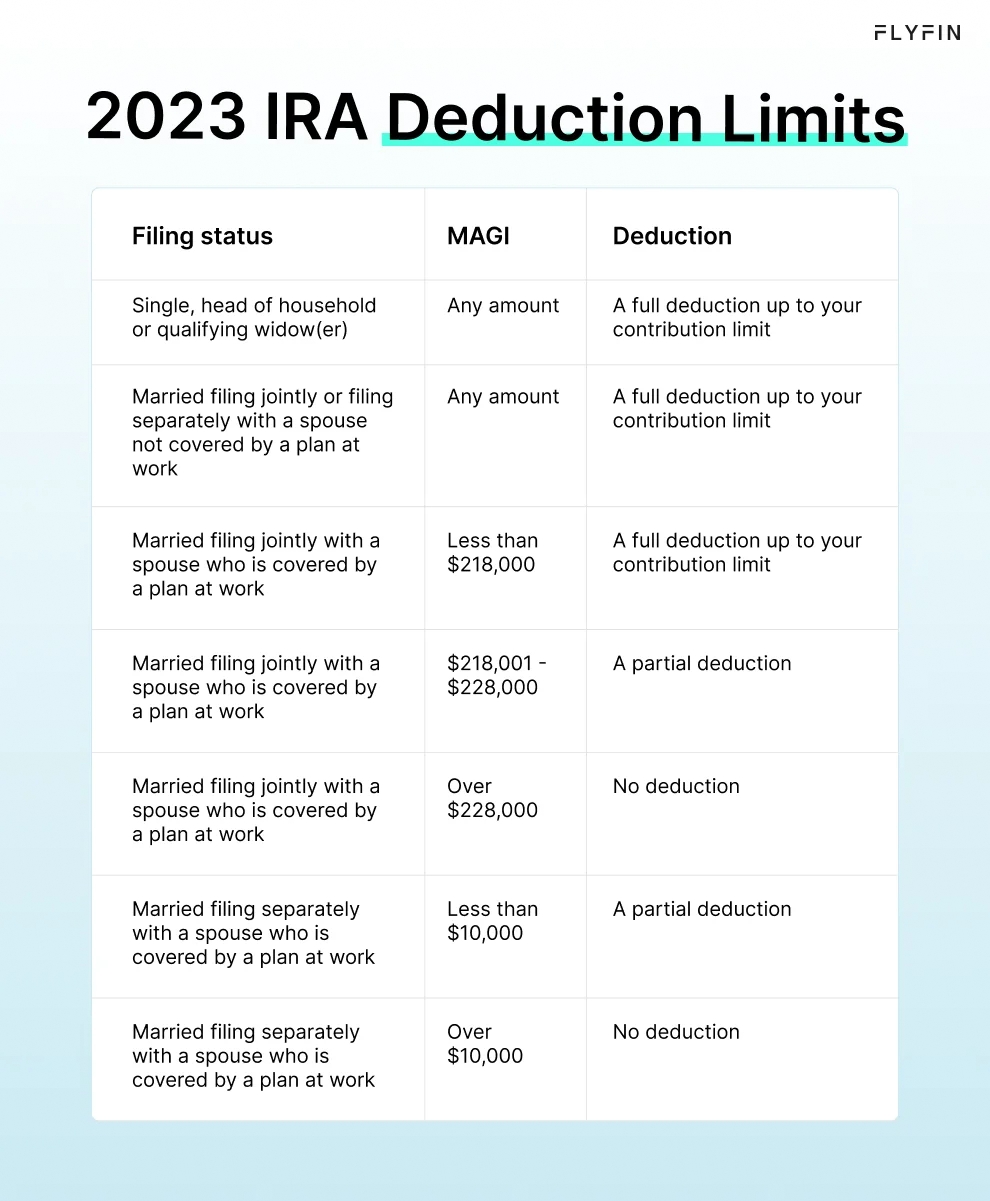 Infographic entitled 2023 IRA Deduction Limits showing how MAGI can affect a retirement contribution deduction.
