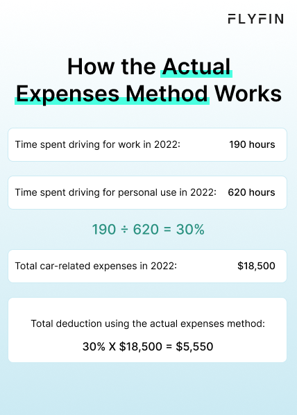 Explanation of how the Actual Expenses Method works for calculating car-related expenses for work purposes in 2022, with a total deduction of $5,550. No mention of self-employment, 1099, freelancer, or taxes.